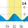 Wishart Point tide chart for Friday, October 14, 2022