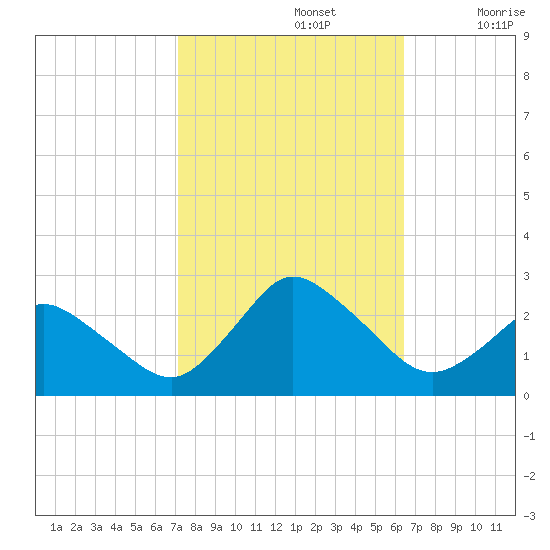 Wishart Point tide chart for Saturday, October 15, 2022