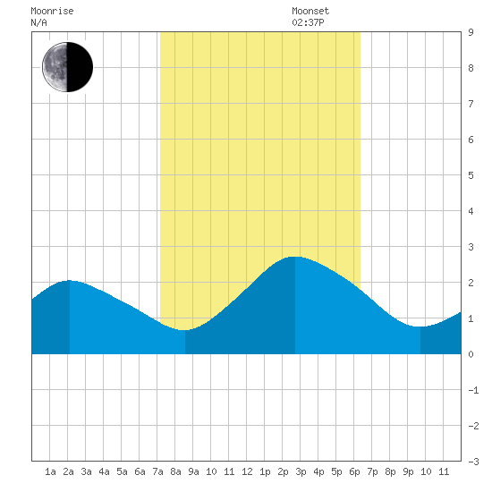 Wishart Point tide chart for Monday, October 17, 2022