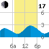 Wishart Point tide chart for Monday, October 17, 2022