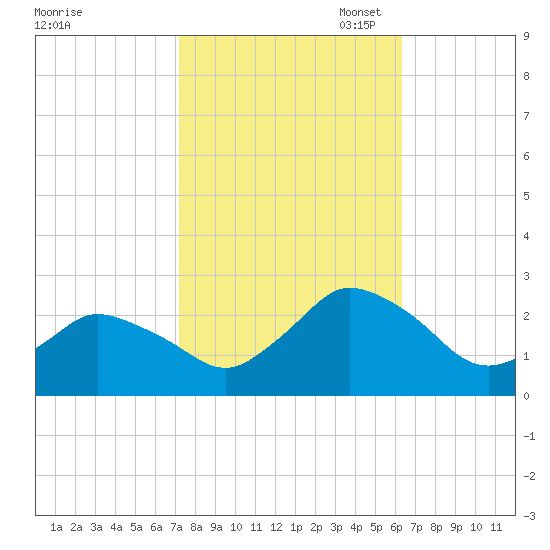 Wishart Point tide chart for Tuesday, October 18, 2022