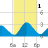 Wishart Point tide chart for Saturday, October 1, 2022