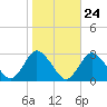 Wishart Point tide chart for Monday, October 24, 2022