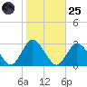 Wishart Point tide chart for Tuesday, October 25, 2022