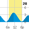 Wishart Point tide chart for Friday, October 28, 2022