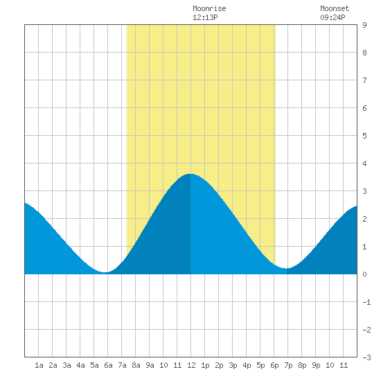 Wishart Point tide chart for Saturday, October 29, 2022