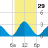 Wishart Point tide chart for Saturday, October 29, 2022