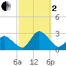 Wishart Point tide chart for Sunday, October 2, 2022