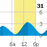 Wishart Point tide chart for Monday, October 31, 2022