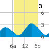 Wishart Point tide chart for Monday, October 3, 2022