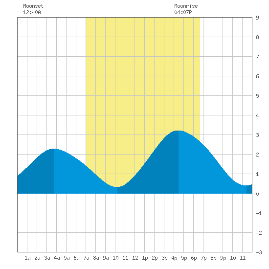 Wishart Point tide chart for Tuesday, October 4, 2022