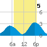 Wishart Point tide chart for Wednesday, October 5, 2022