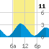 Wishart Point tide chart for Friday, November 11, 2022