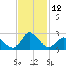 Wishart Point tide chart for Saturday, November 12, 2022
