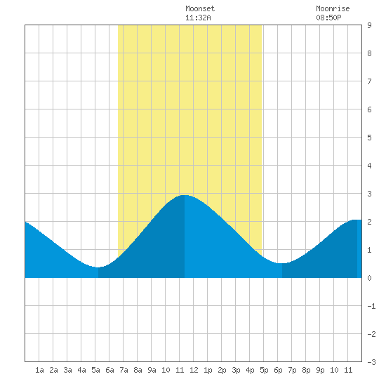 Wishart Point tide chart for Sunday, November 13, 2022