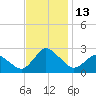 Wishart Point tide chart for Sunday, November 13, 2022