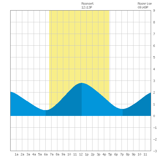 Wishart Point tide chart for Monday, November 14, 2022
