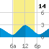 Wishart Point tide chart for Monday, November 14, 2022