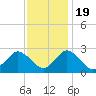Wishart Point tide chart for Saturday, November 19, 2022