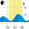 Wishart Point tide chart for Tuesday, November 1, 2022