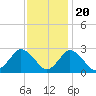 Wishart Point tide chart for Sunday, November 20, 2022