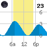 Wishart Point tide chart for Wednesday, November 23, 2022