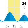 Wishart Point tide chart for Thursday, November 24, 2022