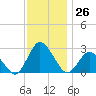 Wishart Point tide chart for Saturday, November 26, 2022