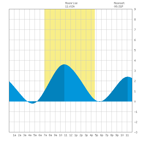 Wishart Point tide chart for Sunday, November 27, 2022
