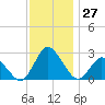 Wishart Point tide chart for Sunday, November 27, 2022