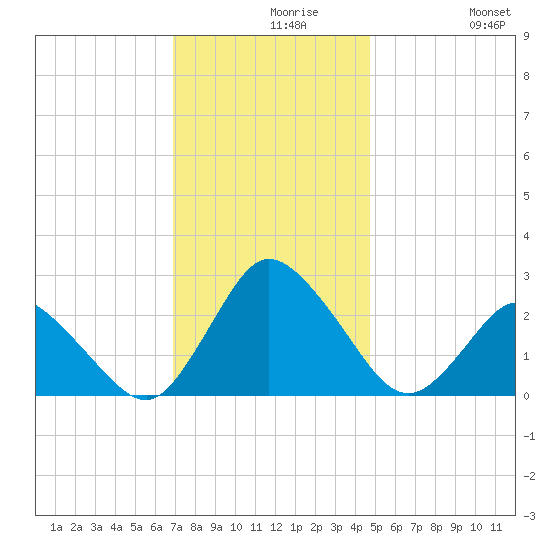 Wishart Point tide chart for Monday, November 28, 2022