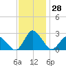Wishart Point tide chart for Monday, November 28, 2022