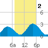 Wishart Point tide chart for Wednesday, November 2, 2022