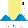 Wishart Point tide chart for Thursday, November 3, 2022