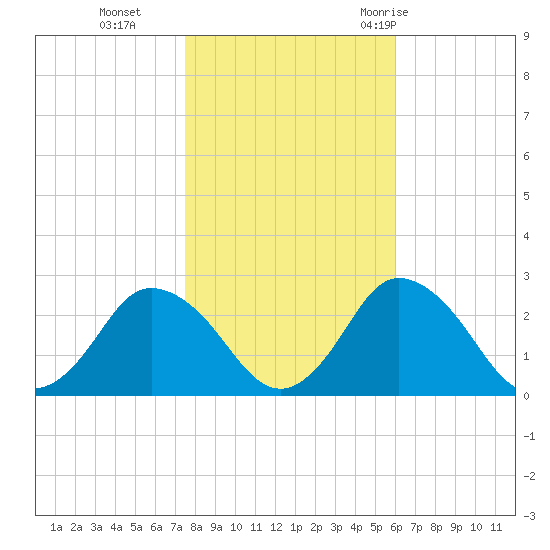 Wishart Point tide chart for Friday, November 4, 2022
