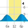 Wishart Point tide chart for Friday, November 4, 2022
