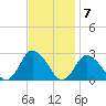 Wishart Point tide chart for Monday, November 7, 2022