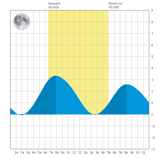 Wishart Point tide chart for Tuesday, November 8, 2022
