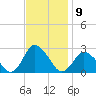 Wishart Point tide chart for Wednesday, November 9, 2022