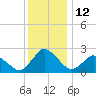 Wishart Point tide chart for Monday, December 12, 2022