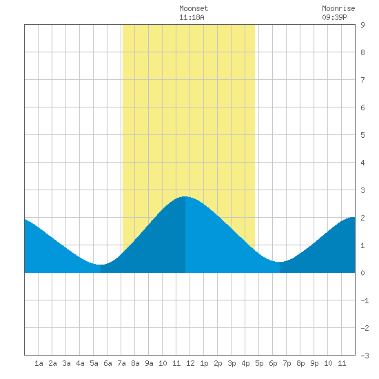 Wishart Point tide chart for Tuesday, December 13, 2022