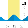 Wishart Point tide chart for Tuesday, December 13, 2022
