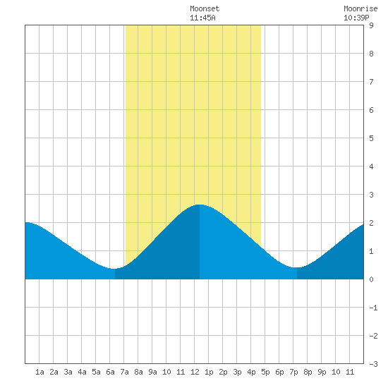 Wishart Point tide chart for Wednesday, December 14, 2022