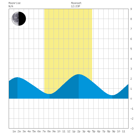 Wishart Point tide chart for Friday, December 16, 2022