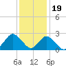 Wishart Point tide chart for Monday, December 19, 2022