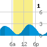 Wishart Point tide chart for Thursday, December 1, 2022