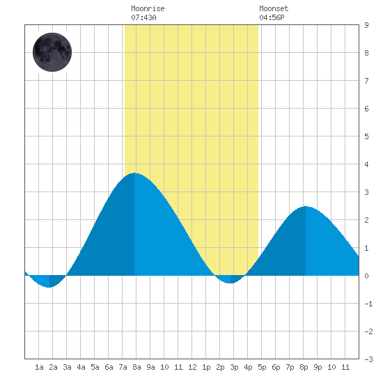 Wishart Point tide chart for Friday, December 23, 2022