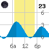 Wishart Point tide chart for Friday, December 23, 2022