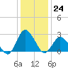 Wishart Point tide chart for Saturday, December 24, 2022