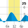 Wishart Point tide chart for Sunday, December 25, 2022